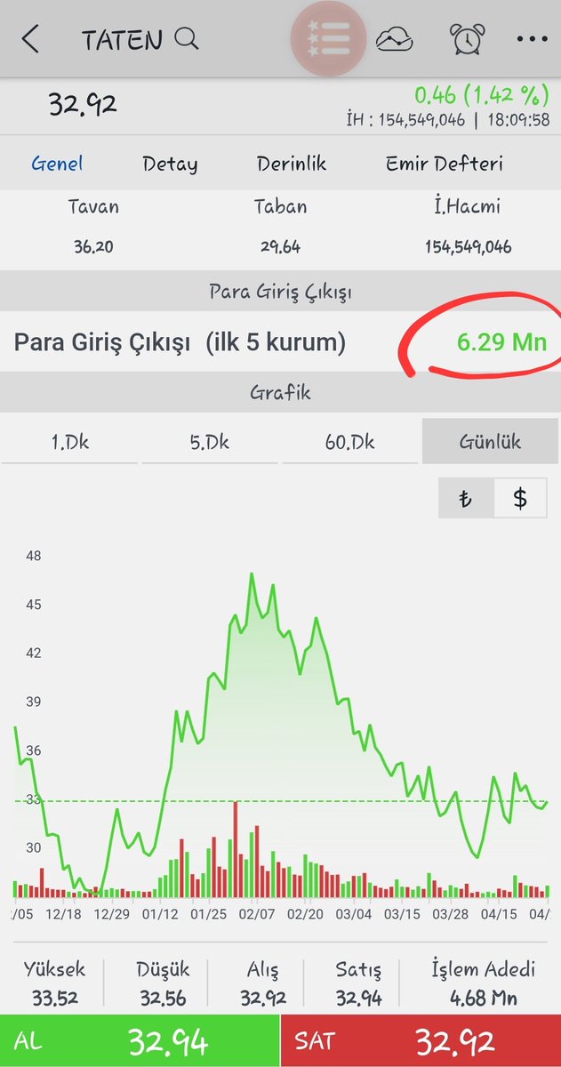 #taten Kapanış 
Hisse açılışından sonra saat 13.10 da günlük dip 32,56 yı gördü. Sonra ki gelen alımlarla saat 15.19 de günlük zirve 33,52 yi gördü. Bir aşağı, bir yukarı trade işlemler sonucunda günü 32,92 ve +%1,42 kapattı. Gün sonunda hisseye 6,29 mn para girişi oldu.