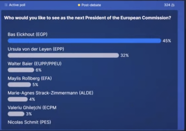 Here's how participating voters weighed in after #MaastrichtDebate. Eickhout got the most applause throughout the event but perhaps not surprising with a young Dutch crowd.