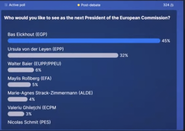 terischultz's tweet photo. Here's how participating voters weighed in after #MaastrichtDebate. Eickhout got the most applause throughout the event but perhaps not surprising with a young Dutch crowd. https://t.co/H7WMEKpTuO