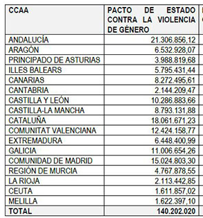 Pacto de Estado obliga a fiscalizar fondos que se distribuyen a Ayuntamientos, Comunidades y AGE. Este es el reparto a Comunidades. Conocer su destino es un derecho. Administración General del Estado también está sujeta a presentar detalle en Comision de seguimiento del Pacto.