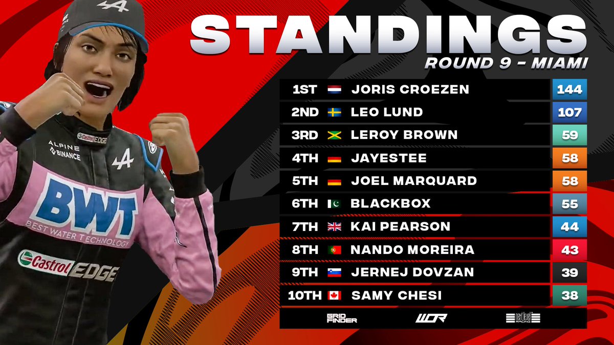 WE ARE LIVE! With the top two decided, all eyes are on the battle for third, with seven drivers racing tonight able claim the spot 👀 @Leroy__Brown currently sits a point clear of the two McLarens of @JayEsTee and @TF10_Markadoz 👀 youtube.com/watch?v=DlVGEv… #WORS17
