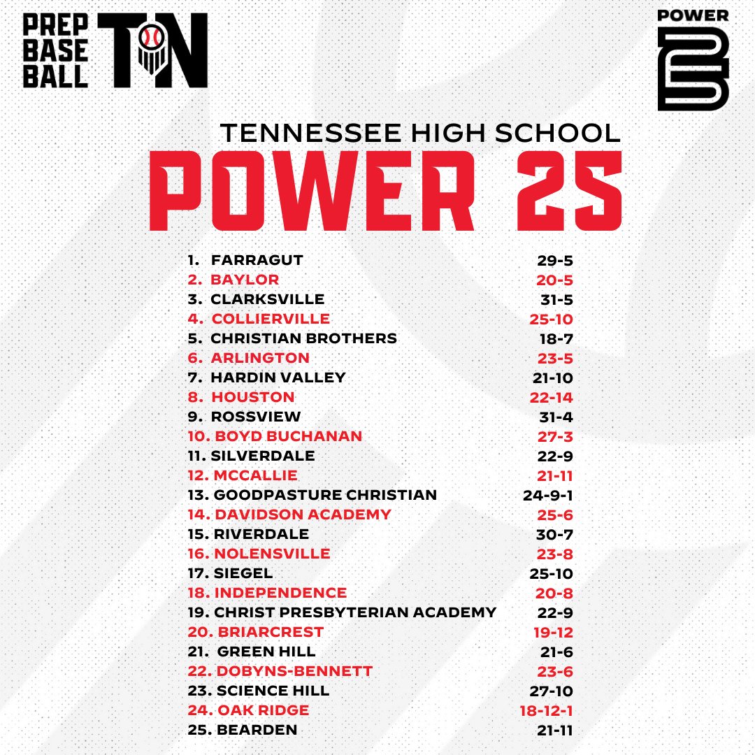 𝗧𝗘𝗡𝗡𝗘𝗦𝗦𝗘𝗘 𝗣𝗢𝗪𝗘𝗥 𝟮𝟱: 𝗪𝗘𝗘𝗞 𝟴 📊 + Check out the next addition of the Tennessee Power 25 Rankings. See the updated records, movement and more. ⤵️ 🔗: loom.ly/Qd0bRkI