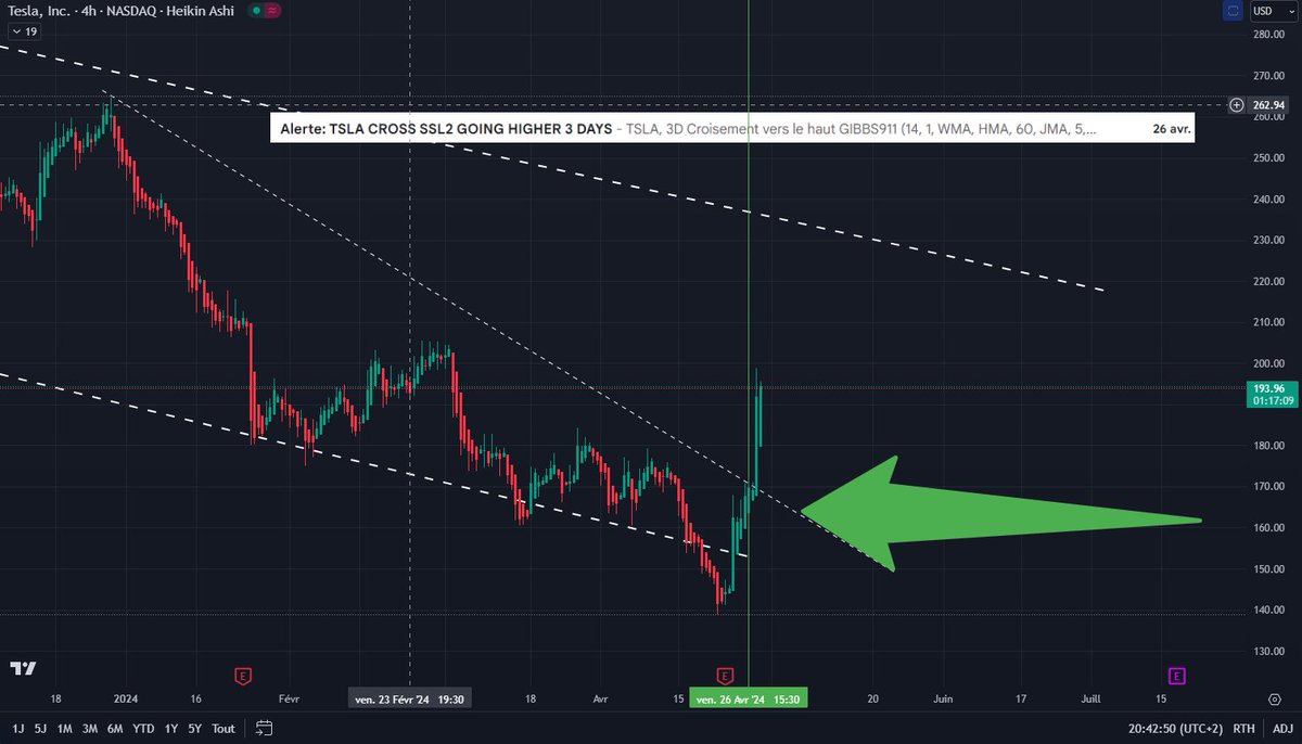 ced_gibbs's tweet image. Notre indicateur maison nous a permit d&apos;avoir un beau point d&apos;entrée sur TESLA ! Pile poil avant la forte hausse !!! MERCILEBITCOIN.COM si il vous intéresse ! 
#signadetrading #signaltrading #bitcoin #bullrun #gibbs911