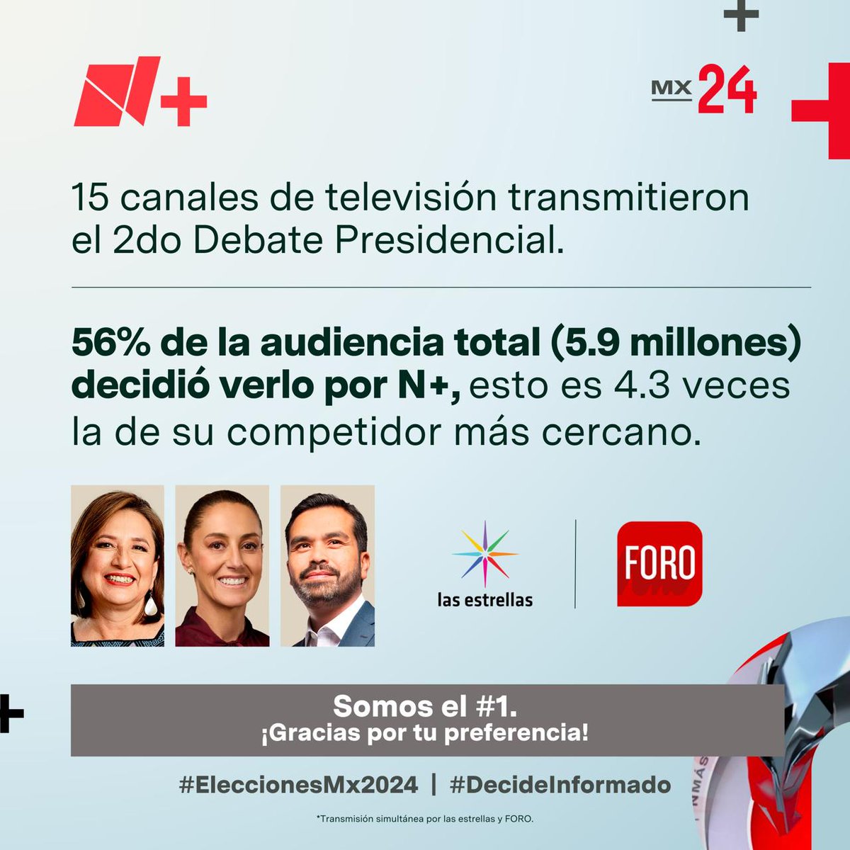 PrensaNMas's tweet photo. Del total de de televidentes que vieron el 2do Debate Presidencial, 
56% eligió hacerlo por N+ a través de @Canal_Estrellas y @Foro_TV

Somos el #1. ¡Gracias por tu preferencia!

#DecideInformado #EleccionesMx2024 https://t.co/9SIQcAYGYI