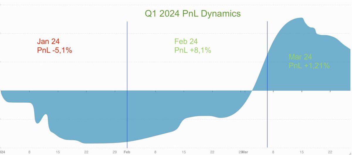 WWCrobots's tweet image. Continuing from previous post: January: Sideways market led to -5.1% drawdown. February: Strong trend resulted in +8.1% gain. March: Another sideways trend, closed at +1.21%. Our goal: long-term profitability with controlled risk. Short-term system won't outperform simple holding