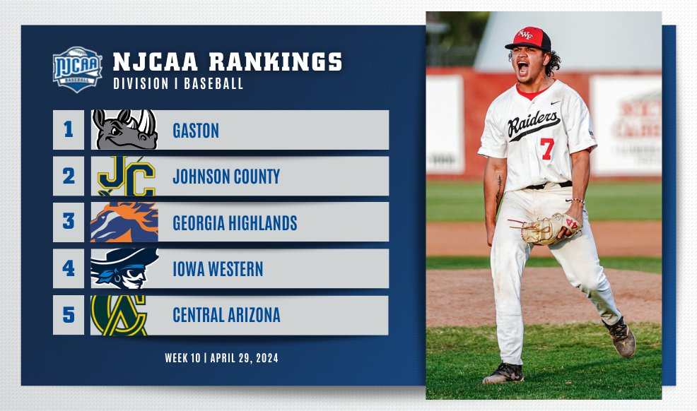 🚨 Gaston takes 🔙 the top spot! There was a ton of movement in the Week Ten #NJCAABaseball DI Rankings! Northwest Florida State moves ⬆️ to #⃣6⃣ while McLennan joins the Top-20 for the first time this season. 💪 Full Rankings | njcaa.org/sports/bsb/ran…