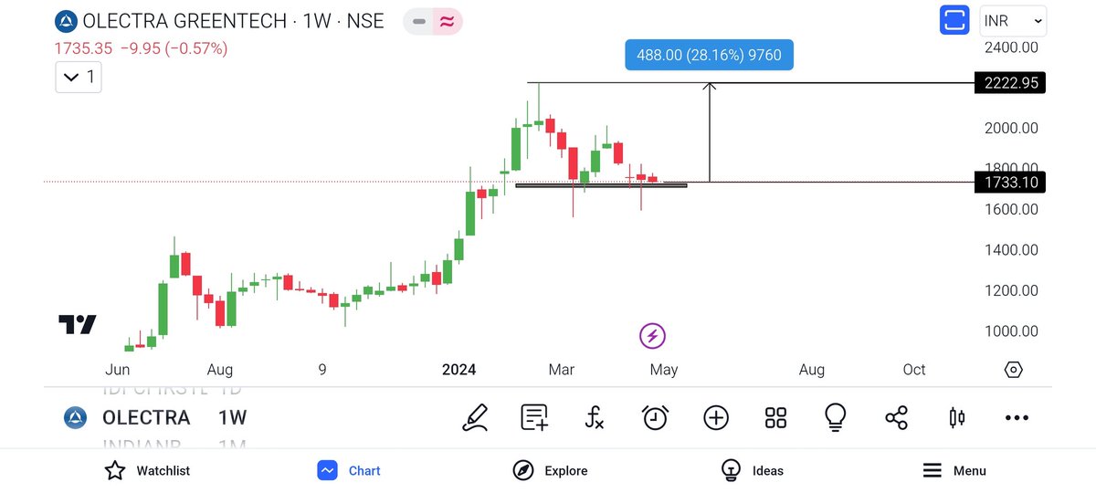 OLECTRA 
Stock for swing 
Entry level 1730-1740
Target 2200++
SL 1680
NOTE 
THIS IS ONLY EDUCATIONAL PURPOSE
#BreakoutStock #StocksInNews #StocksToBuy #stocks #StocksToWatch @wealthexpress21 @BreakoutStocks @_chartitude @caniravkaria @chartmojo @intradaygeeks @KommawarSwapnil