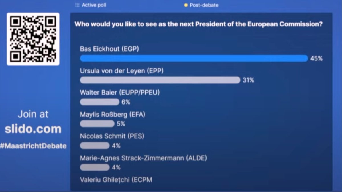 According to the #MaastrichtDebate poll, we are likely to have a new President of the European Commission. 😎 #ChooseCourage