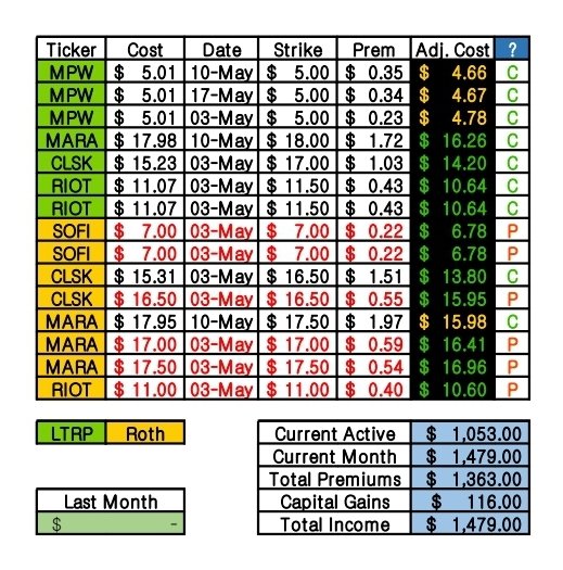 @StockDoctor26 I exited the last of my YieldMax positions this morning and boosted my cash available for actually making money. Strictly selling CCs and CSPs. This is how my first month back playing options is going..... Can't wait till I'm at the level of @TslaGroupie and @Darkminer71