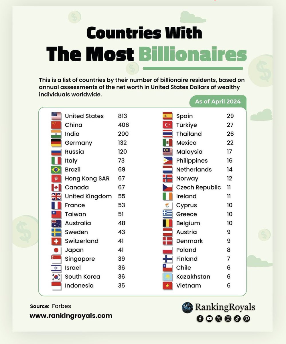 @habermeydani_ En çok dolar milyarderine sahip ülkeler. Nisan 2024 itibarıyla.