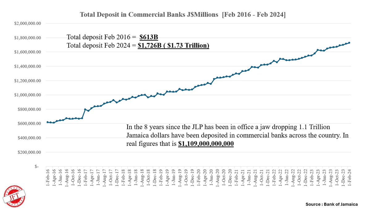 More stunning economic data just released 
In the 8 years the JLP has been in office a jaw dropping $1.1 Trillion has been deposited in commercial banks across the country ie $1,109,000,000,000