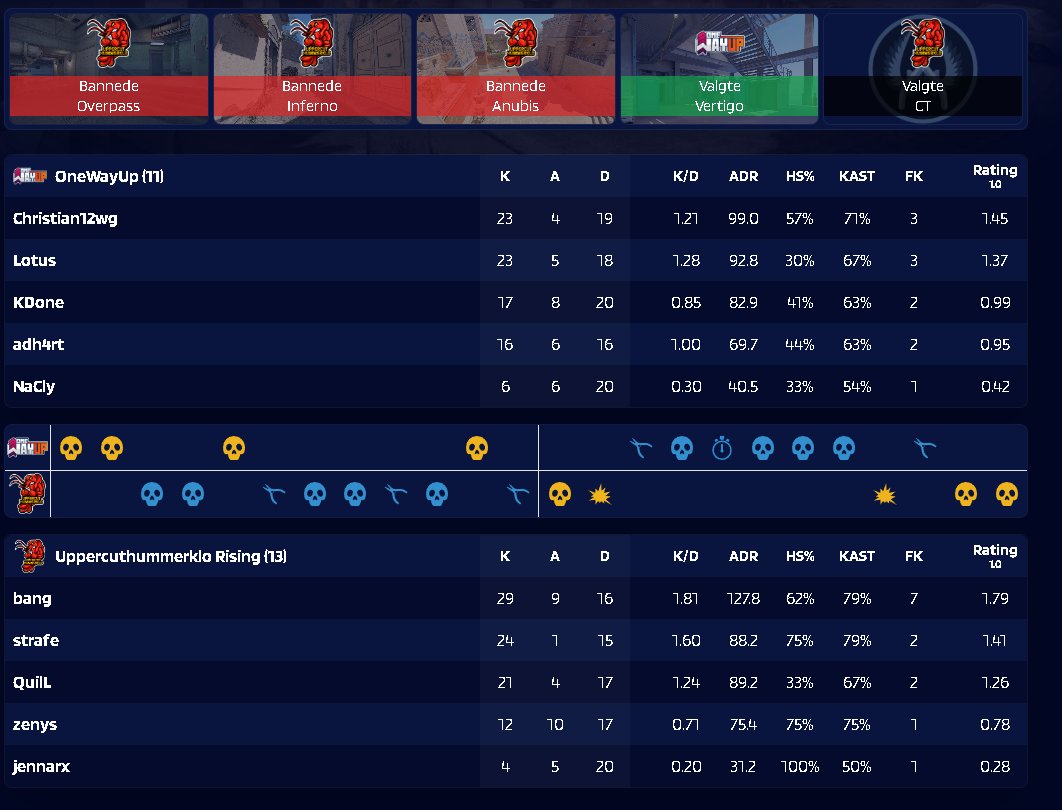 bangcs_'s tweet image. Endelig viser jeg mit potentiale! 2 Wins I dag. Kæmpe Sejr!🔥
Godt spillet til holdet!
@jennarx_  ♥️
@strafe_cs  ♥️
@QuilL_cs  ♥️
@Zenys_  ♥️

Well played til @Astralisgg &amp;amp; #OneWayUp
