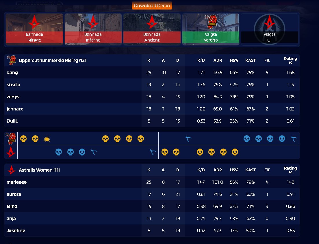 bangcs_'s tweet image. Endelig viser jeg mit potentiale! 2 Wins I dag. Kæmpe Sejr!🔥
Godt spillet til holdet!
@jennarx_  ♥️
@strafe_cs  ♥️
@QuilL_cs  ♥️
@Zenys_  ♥️

Well played til @Astralisgg &amp;amp; #OneWayUp