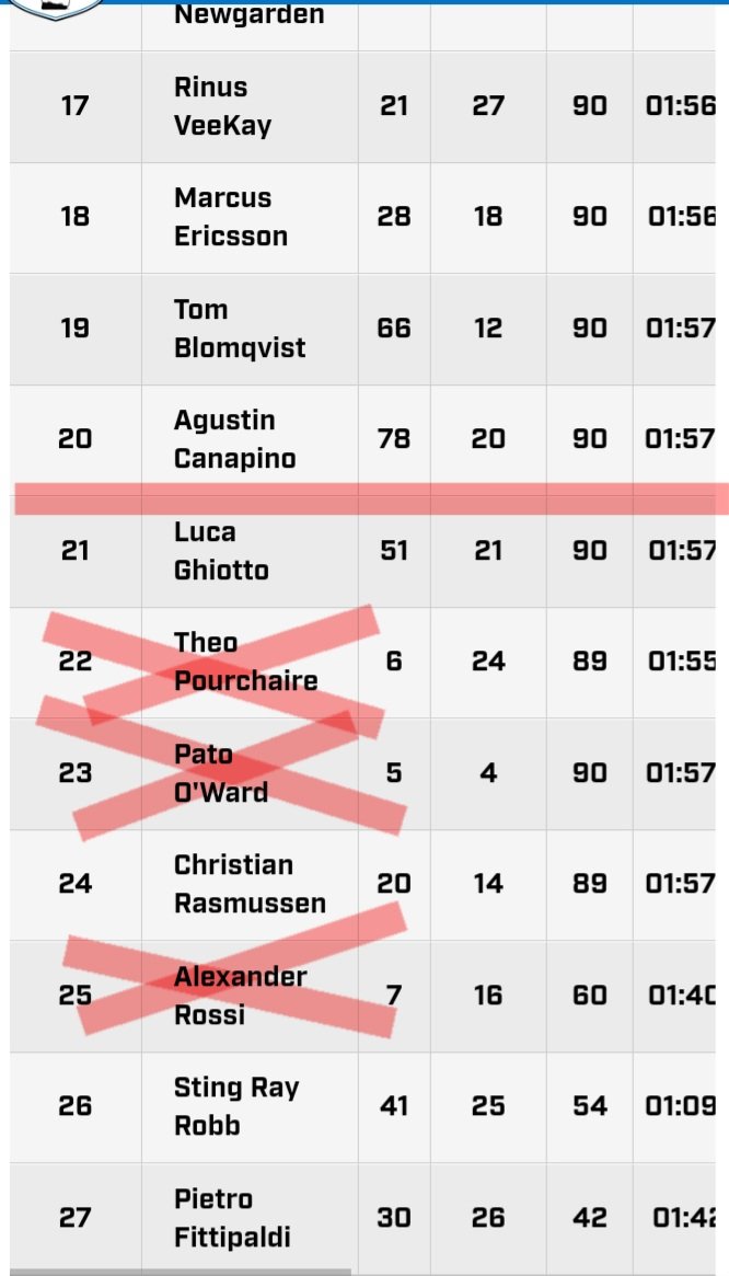 A friendly reminder that <a href="/ZBrownCEO/">Zak Brown</a> and <a href="/ArrowMcLaren/">Arrow McLaren IndyCar Team</a> brought no value to the #IndyCar grid this week.