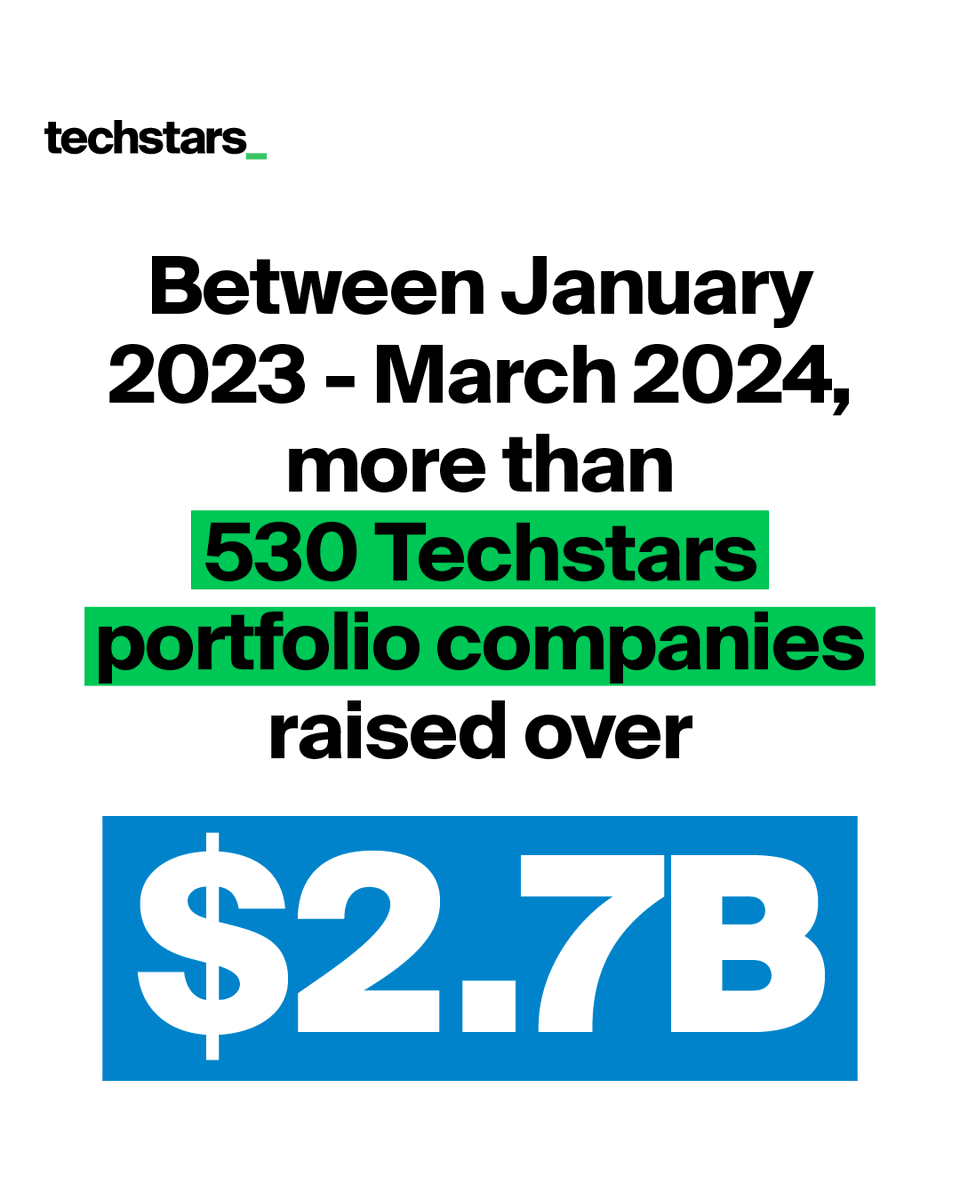 Did you know between January 2023 and the end of March 2024, more than 530 Techstars portfolio companies raised over $2.7B? More than 375 of these companies raised rounds over $1M.  🚀 Learn more about our recent numbers on the blog: techstars.com/blog/pov/techs…