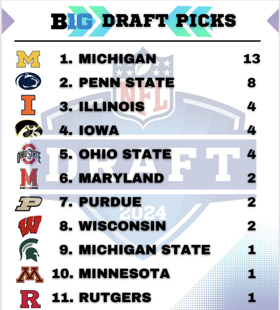 Penn State finished with the second-most draft picks in the Big Ten this year behind only Michigan. The Nittany Lions and Wolverines had as many selections as the other 12 schools combined
