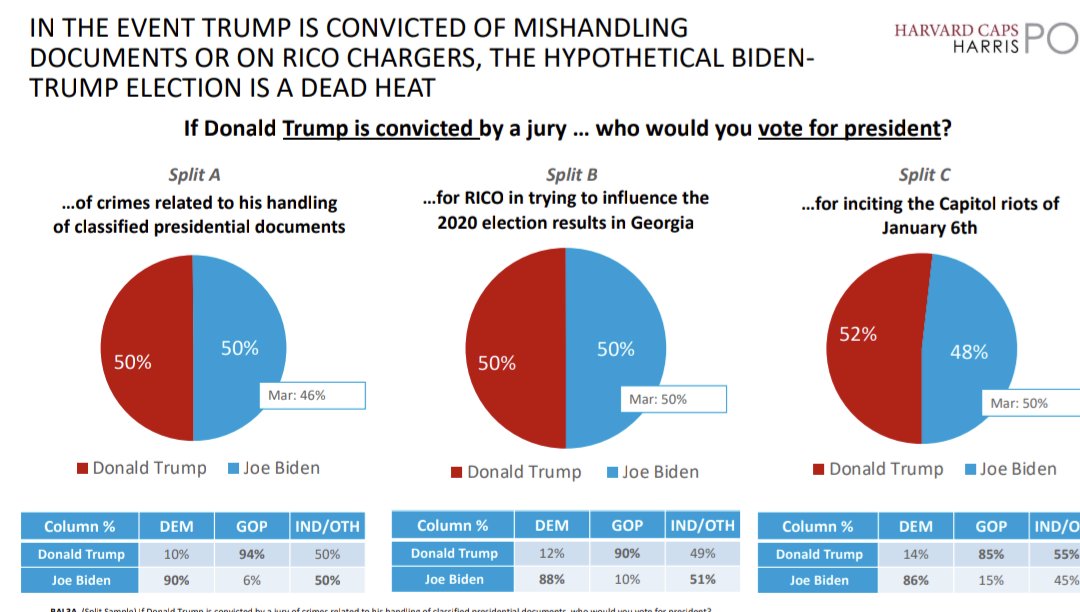 🇺🇲 2024 GE: 'If Trump is convicted of crimes related to his handling of classified presidential documents' 🟦 Biden 50% 🟥 Trump 50% — 'If Trump is convicted for RICO in trying to influence the 2020 election results in Georgia' 🟦 Biden 50% 🟥 Trump 50% — 'If Trump is…