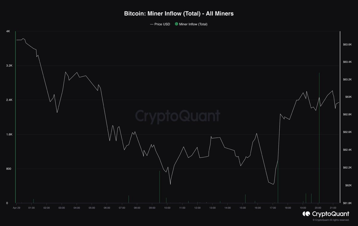 🚨Madenciler spot borsalara yüksek  #Bitcoin gönderiyor. 
📌Madenciler spota BTC gönderdikleri gibi satıyorlar. Madencilerin satış yapması $BTC üretirken harcadıkları maliyetlerini karşılaması adına normal karşılanır ama bizi üzer :)
Bu veriyi birazdan detaylı inceleyeceğim.