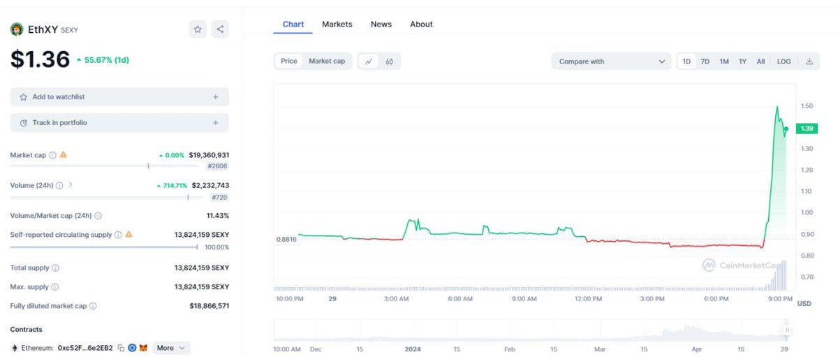 YTWO_VENTURES's tweet photo. We previously did a thread about @ethxy and his team. All our words were confirmed. 

And that's not even half of what @ethxy can achieve. We are sincerely happy about their success! https://t.co/XSEh7EprAa