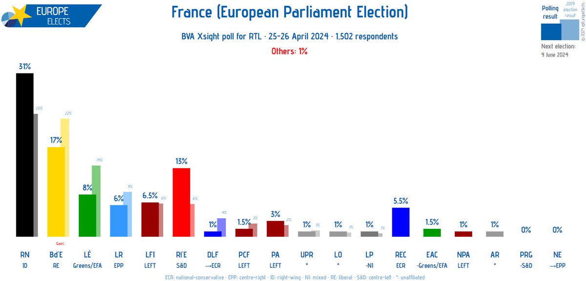 France, BVA Xsight poll: European Parliament election RN-ID: 31% (+1) Bd'E-RE: 17% (-3) Rl'E-S&D: 13% (+2) LÉ-G/EFA: 8% (+2) LR-EPP: 6% (-2) LFI-LEFT: 6.5% (-0.5) REC-ECR: 5.5% PA-LEFT: 3% (+2) PCF-LEFT: 1.5% (-1) EAC~G/EFA: 1.5% (+1) DLF→ECR: 1% (-2) UPR-*: 1% (+0.5) LO-*:…