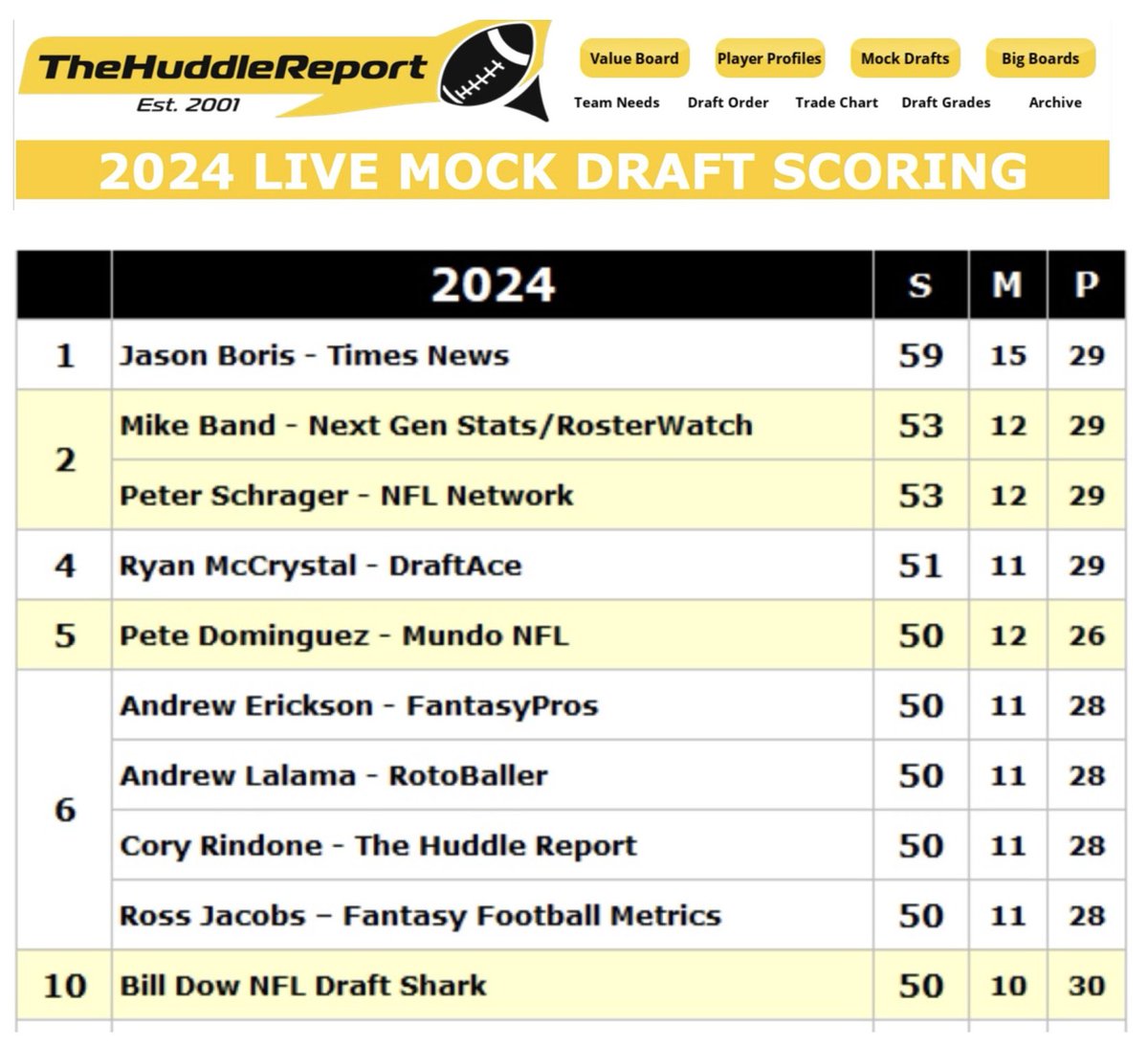 Una satisfacción: Me invitaron a participar en @TheHuddleReport que califica los Mocks Draft más precisos. Participan los mejores analistas de la industria del Draft como Daniel Jeremiah, Peter Schrager entre otros Finalicé en el top 5 de 171 analistas con mi Mock de @MundoNFL