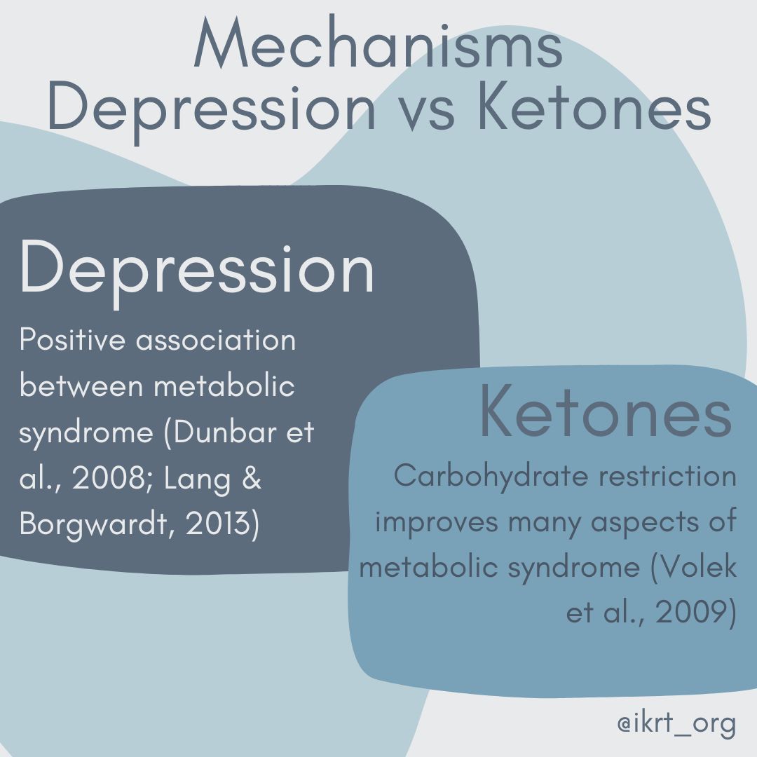 Next up in mechanisms of #depression vs #ketones, an association between depression and metabolic syndrome is improved via ketosis. #KMTmechanisms #metabolicpsychiatry #ketoformentalhealth #ketodiet #MentalHealthMatters