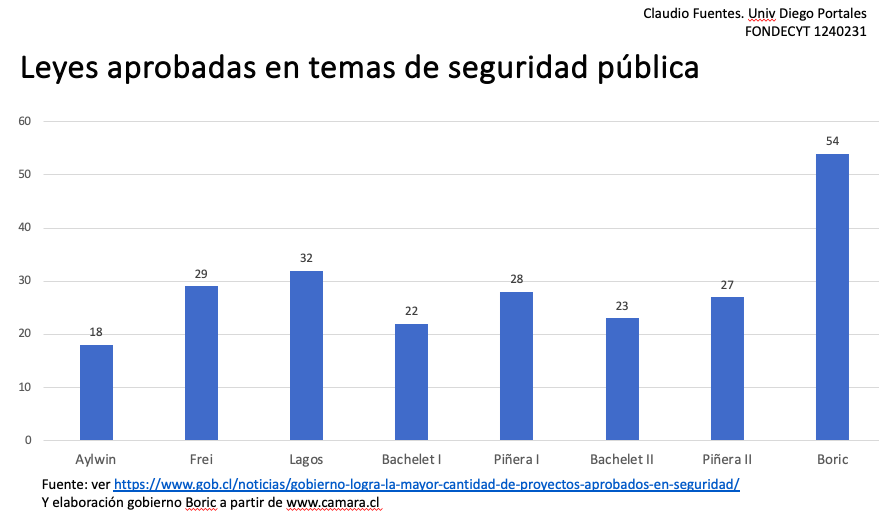 Leyes de seguridad pública aprobadas por Congreso 1990-2024.