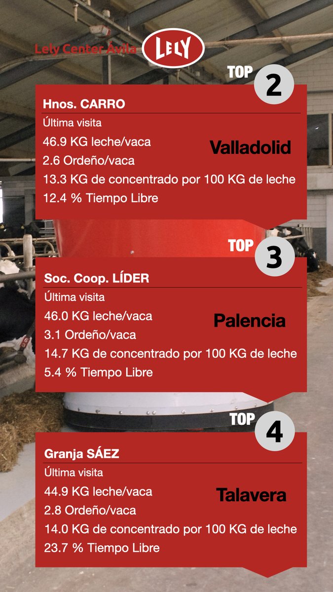AvilaLely's tweet photo. Ránking Lely Center Ávila

Gala Merino, Hermanos Carro y Líder SC copan esta semana los primeros puestos de la clasificación. Conoce todos los detalles sobre producción, ordeños o kilos de concentrado por animal

Enhorabuena a todos por el trabajo bien hecho

Vive la vida Lely! https://t.co/u96ORkOeEc