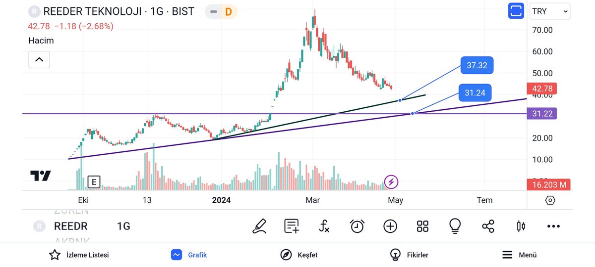 #reedr
Alım düşünenler için 2 önemli destek seviyesi 37.32-31.24 TL.
Kademeli alım en mantıklısı👍