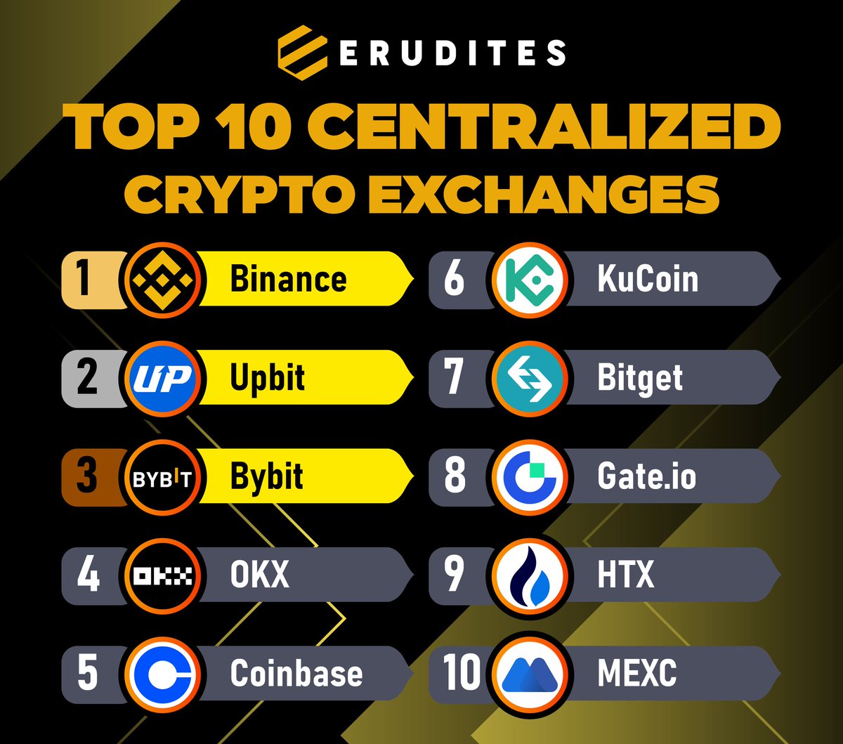 WHAT ARE THE TOP 10 CENTRALIZED CRYPTO EXCHANGES?

#Binance    #Upbit 
#Bybit #OKX    
#Coinbase #KuCoin 
#Bitget    #Gateio 
#HTX #MEXC

#Binance remained the largest centralized exchange (CEX) with its market share at 49.7% in March 2024.