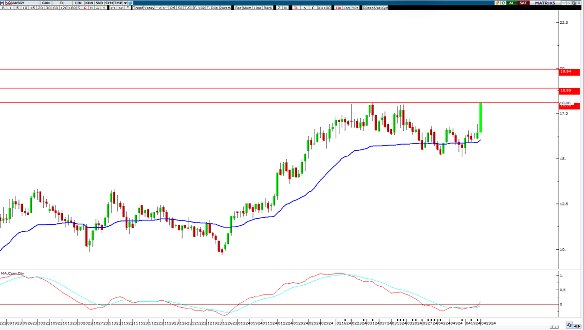 #AKSGY 

Düzeltme bitmek üzere diye haber verdik çok sağlam bir dönüş yaptı %13 prim yaptı yatay kırmızılar direnç noktaları