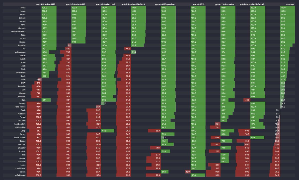 pascal_app's tweet image. This is how confidently different versions of GPT-3.5/4 perceive car brands in terms of &quot;reliability&quot; (red = not reliable, green = reliable) #GPT4 #OpenAI