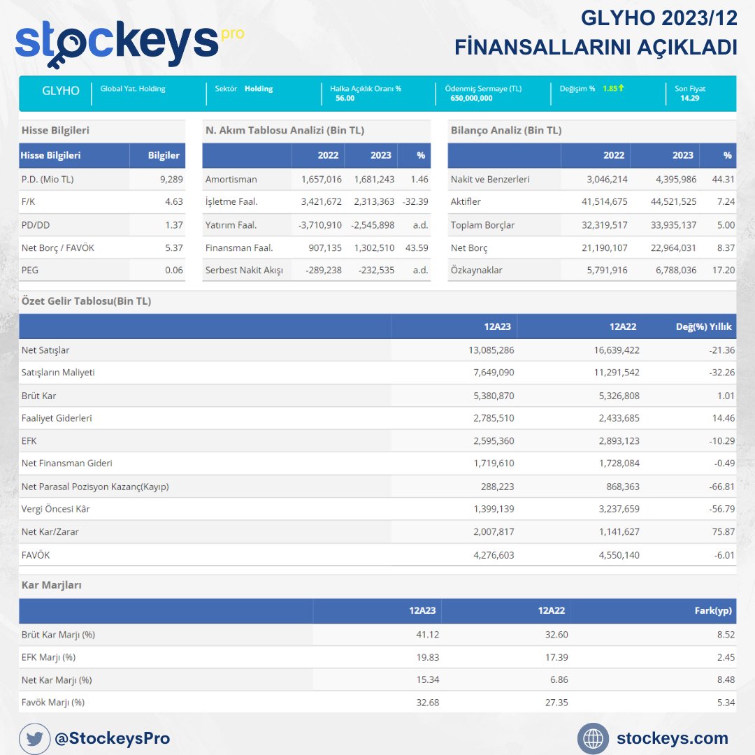 GLYHO 2023/12 FİNANSALLARINI AÇIKLADI   

KAYNAK: stockeys.com/Hisse/HisseHiz…

#GLYHO #BİLANÇO #FİNANSALRAPOR #FİNANS #SEKTÖR