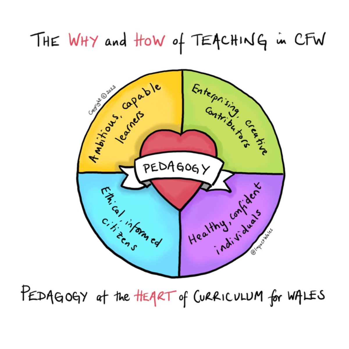Want to improve the quality of your teaching? Buy our 'Pedagogy at the Heart of CfW' professional learning pack. A step by step guide for which brings together WG guidance, the 12 PPs & what research tells us about how learning happens. impact.wales/news/12-pedago…
