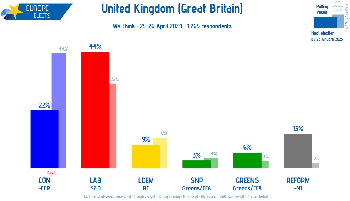 UK (GB), We Think poll: LAB-S&D: 44% (+1) CON~ECR: 22% (-4) REFORM~NI: 13% (+2) LDEM-RE: 9% GREENS-G/EFA: 6% (-1) SNP-G/EFA: 3% (+1) +/- vs. 18-19 April 2024 Fieldwork: 25–26 April 2024 Sample size: 1,265 europeelects.eu/uk