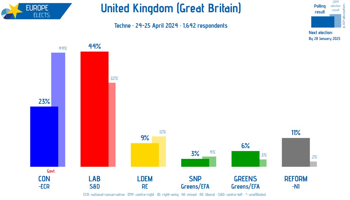 UK (GB), Techne poll: LAB-S&D: 44% (-1) CON~ECR: 23% (+1) REFORM~NI: 11% (-2) LDEM-RE: 9% GREENS-G/EFA: 6% (+1) SNP-G/EFA: 3% +/- vs. 17-18 April 2024 Fieldwork: 24–25 April 2024 Sample size: 1,642 europeelects.eu/uk