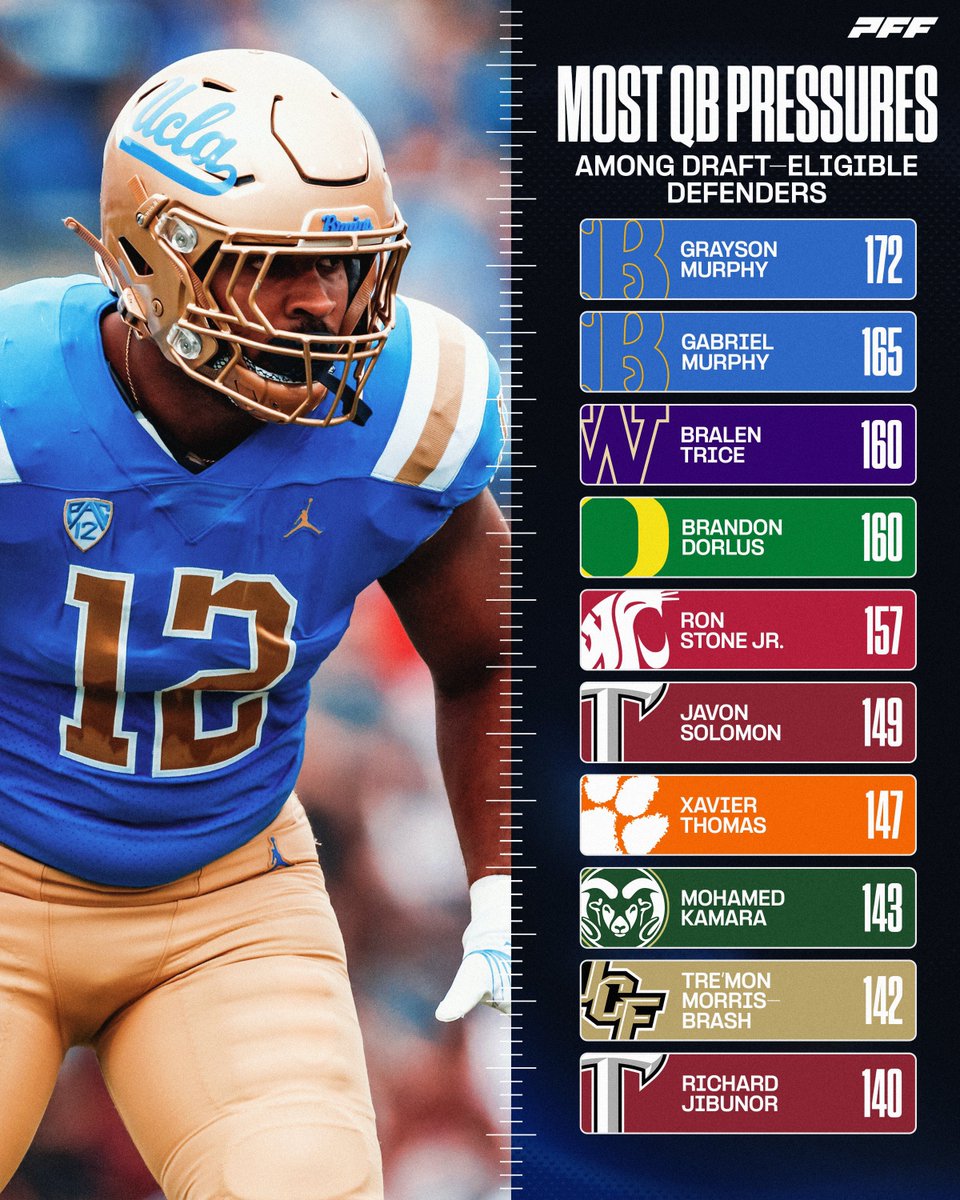 B_Shousejr's tweet photo. #Dolphins UDFA Grayson Murphy of UCLA, lead All Draft Eligible Defenders with 172 QB Pressures ‼️🏝️ #GoFins https://t.co/nH2Pb5nDnX