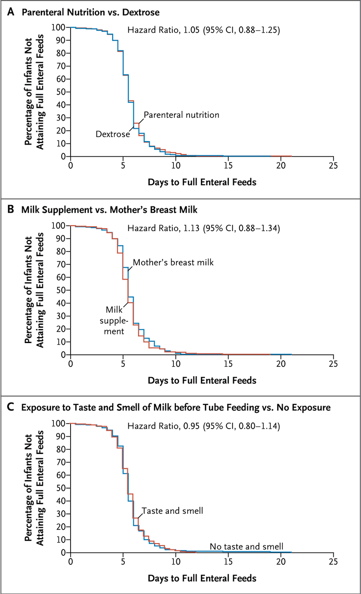 Original Article: Nutritional Support for Moderate-to-Late–Preterm Infants — A Randomized Trial (DIAMOND) nej.md/4aLrkKw #Pediatrics