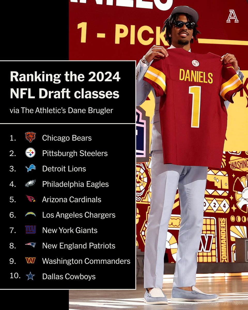 The Chicago Bears aren’t No. 1 in @dpbrugler's draft class rankings merely because they had two top-10 picks. They’re here because of what they did with those picks. But which of the other 31 stood out? Ranking them all ⤵️ theathletic.com/5454505/2024/0…