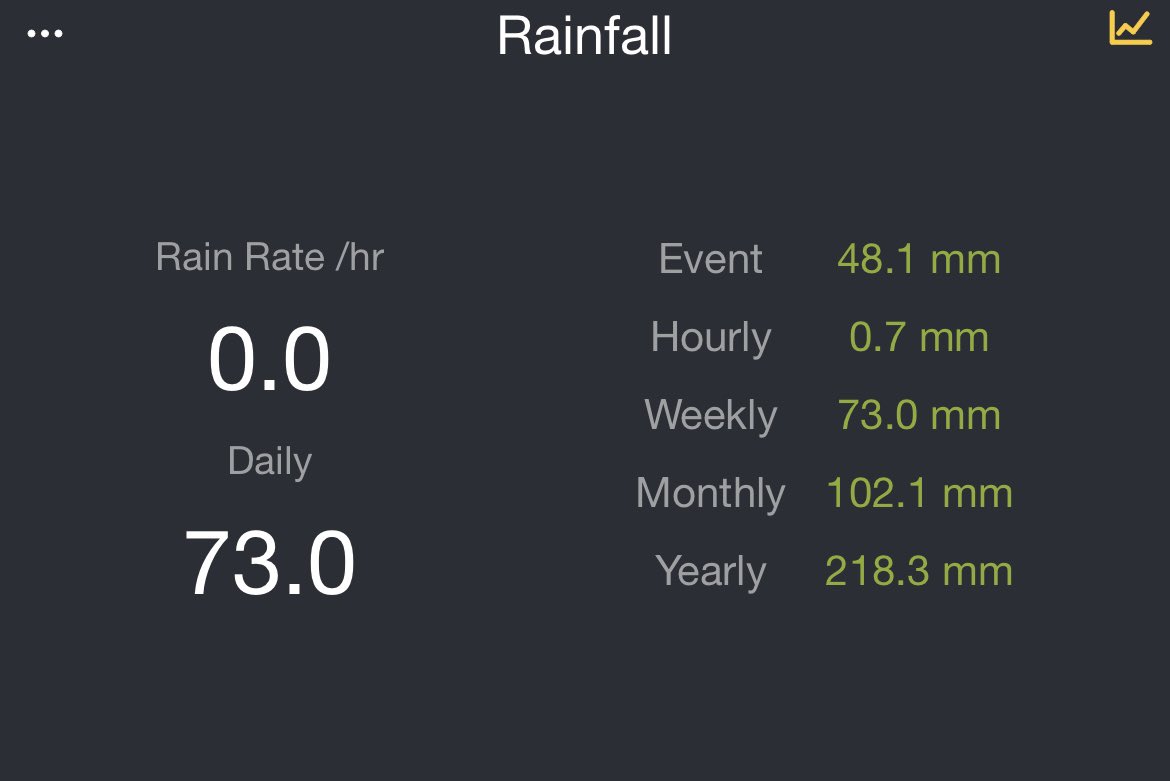 Espectacular registre avui amb 73mm sense parar en tot el dia fins ara. Hi ha zones properes al Baix Llobregat que passen dels 100mm!