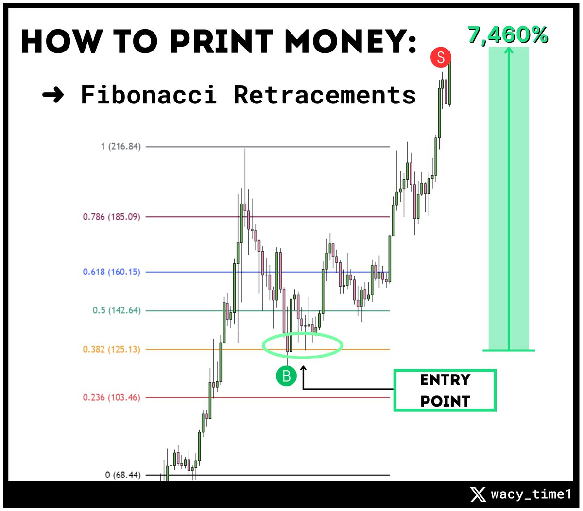 Turning $1,000 into $100,000 can sometimes happen in just 1 trade. To win, you need more than luck when aiming for the rigth coin. From lowcaps to highcaps, this strategy work for ALL coins. Fibonacci Retracements can consistently print money. 🧵⬇️ FREE Ultimate Fib Trading