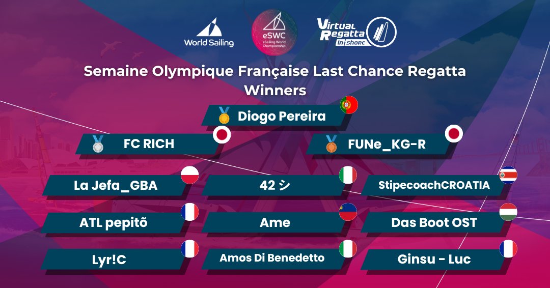 La Finale de la Dernière Chance de la Semaine Olympique Française 🇫🇷🏆 Félicitations à tous les 12 joueurs qui rejoignent les autres pour les Demi-finales du Championnat du Monde de eSailing ! Revivez les courses passionnantes de la Flotte Or  🔴youtu.be/HTXeTgPJBCE?si…