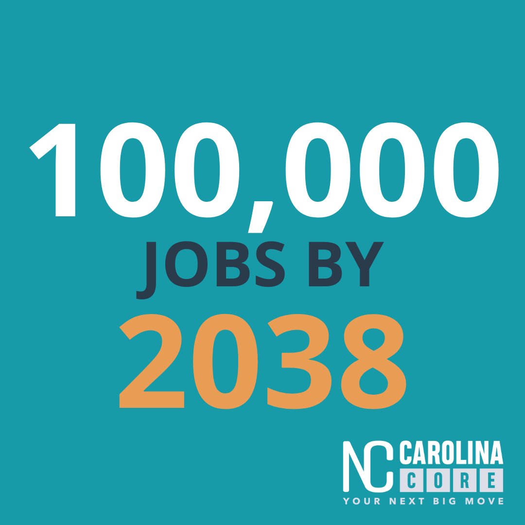 In 2018, the #CarolinaCore set an ambitious goal of generating 50,000 jobs by 2038. This #EconDevWeek, we're thrilled to announce not only have we exceeded that goal, but we've also doubled it to 100,000 jobs! Join us in celebrating our renewed commitment to economic growth!