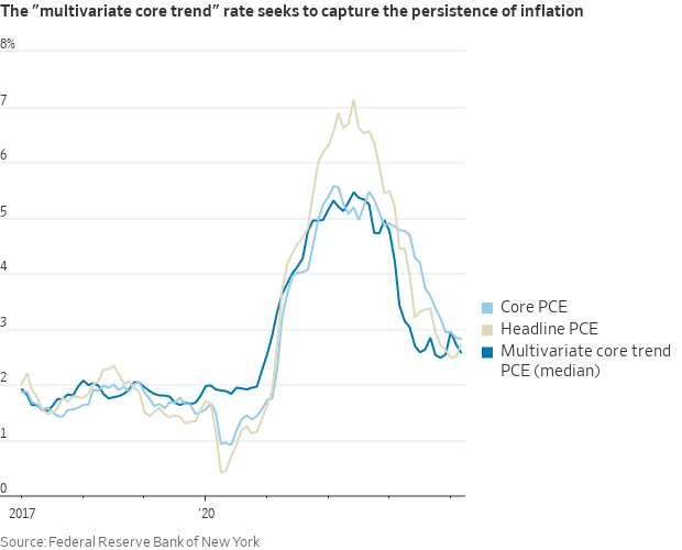 The NY Fed's measure of inflation persistence (the 'multivariate core trend' rate) declined to 2.6% in March from a downwardly revised 2.7% in February (originally 2.9%) and from 3% in January newyorkfed.org/research/polic…