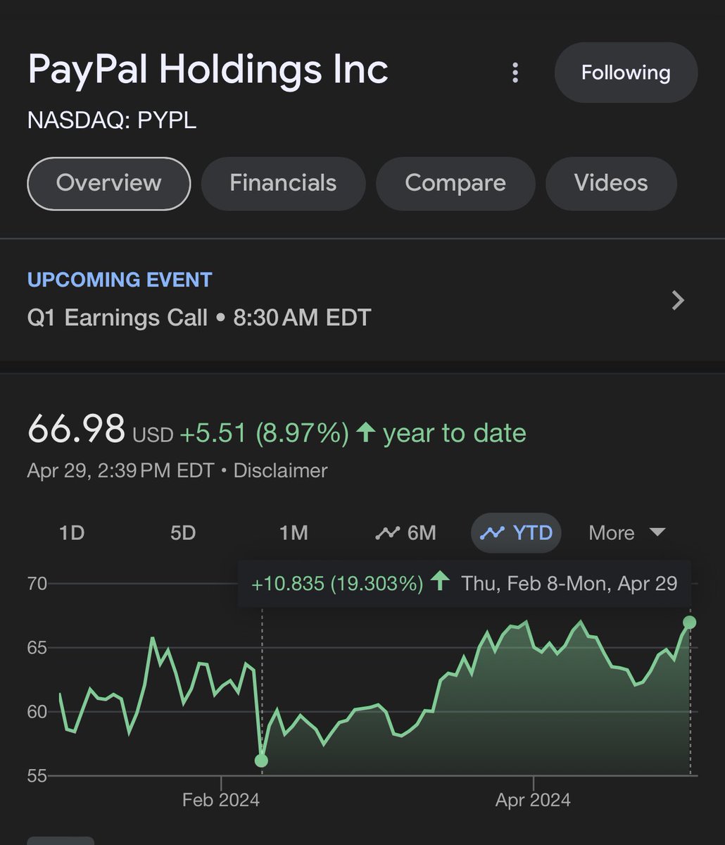 PAYPAL IS NOW UP 20% FROM ITS LAST EARNINGS SELLOFF PAYPAL REPORTS EARNINGS TOMORROW MORNING $PYPL