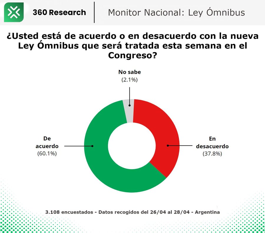 🇦🇷 | ENCUESTA: El 60% de los argentinos quieren que se APRUEBE la Ley Bases, mientras que solo el 37% se opone.

DIPUTADOS, VOTEN LO QUE QUIERE LA GENTE.