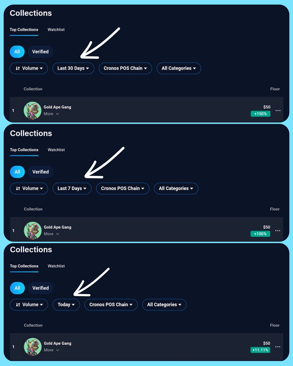 Thank you very much #CROFam 🙏

Cronos POS Chain Top Collection List👇

🥇 Gold Ape Gang, first collection of the day 🔥
🥈 Gold Ape Gang, second collection of the week 🔥
🥇 Gold Ape Gang, first collection of the month 🔥

🔗crypto.com/nft/profile/go…

#GoldApeGang #BornBrave #FFTB
