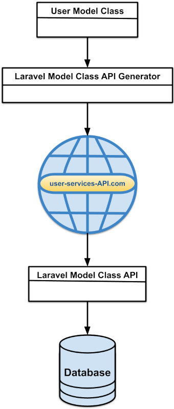 phpclasses's tweet image. Here is a nice PHP package for you who want to learn how to create APIs that perform operations to access information in model classes implemented using the Laravel framework:
phpclasses.org/blog/package/1…