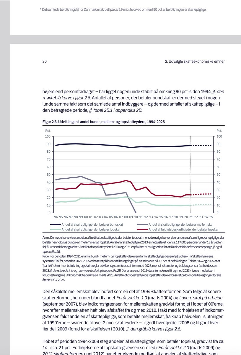 Hver fjerde der er på fuld tid betaler topskat - hvorfor mener @tAEnketank det er et problem flere ikke gør det? #dkpol #dkøko