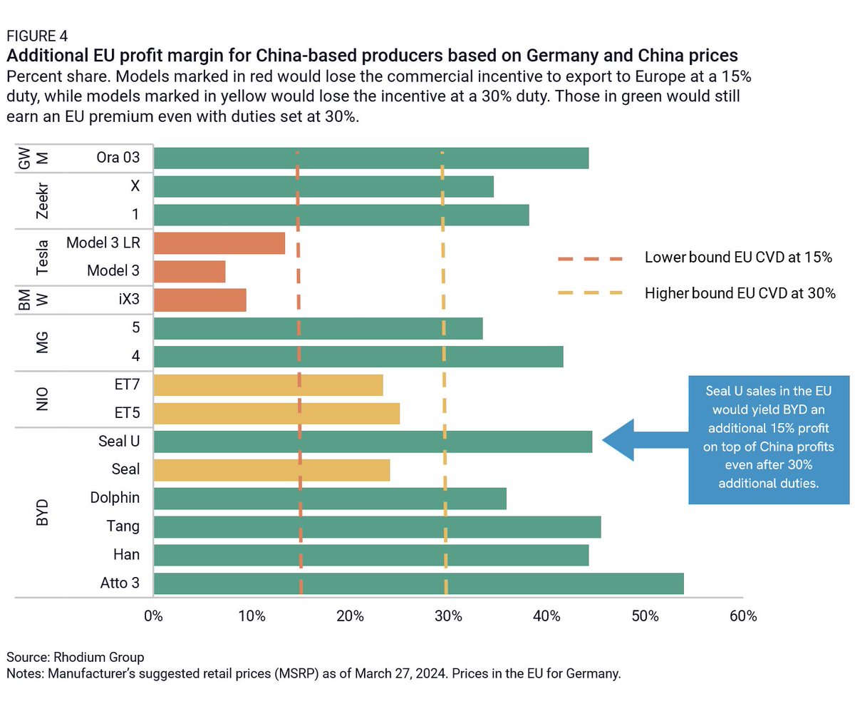 New @rhodium_group study written with @noahbarkin and @AgathaKratz on the EU’s probe into Chinese EVs. We expect duties around 15-30%, which will still leave enough room for many China-based exporters to earn high profits in the EU. rhg.com/research/aint-…